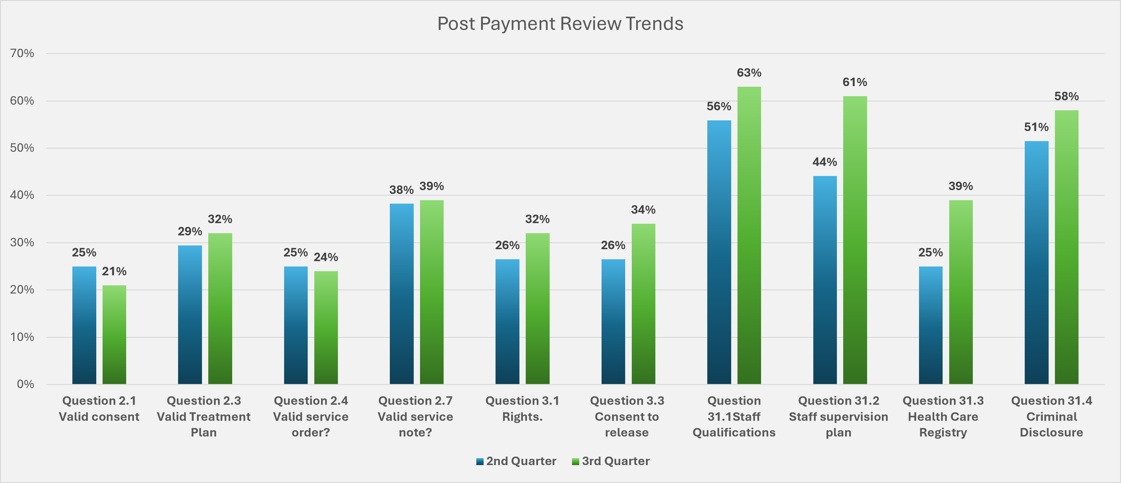Chart showing Payment Trends