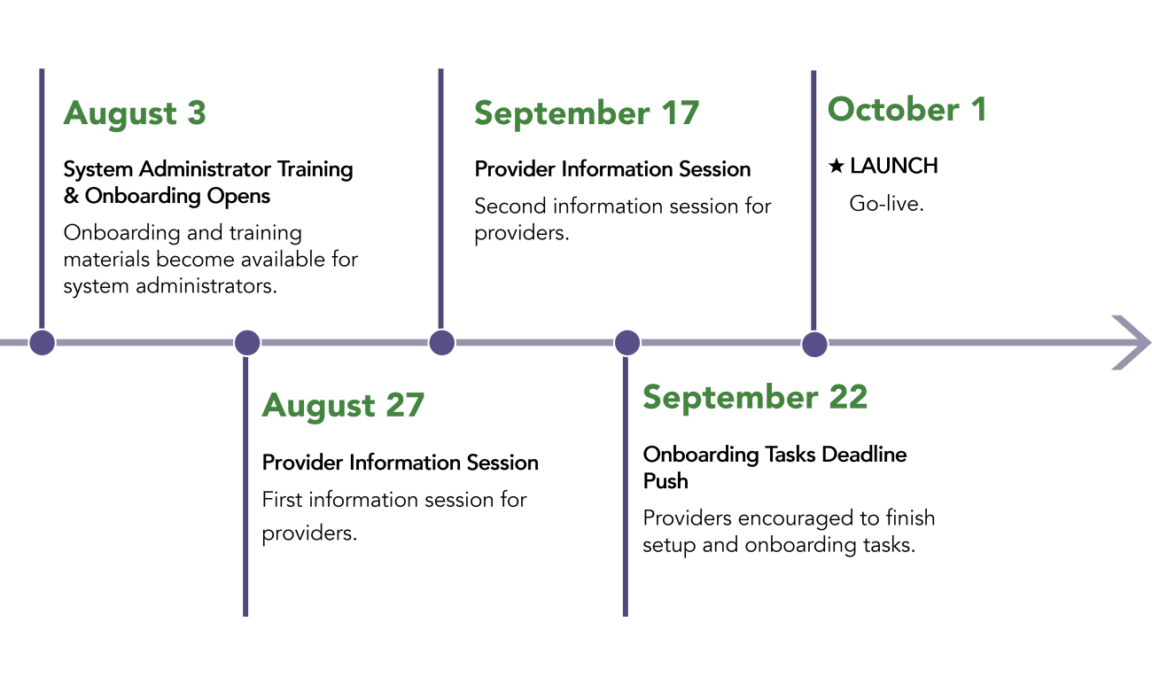 A graphic showing the timeline of the Claim unification process