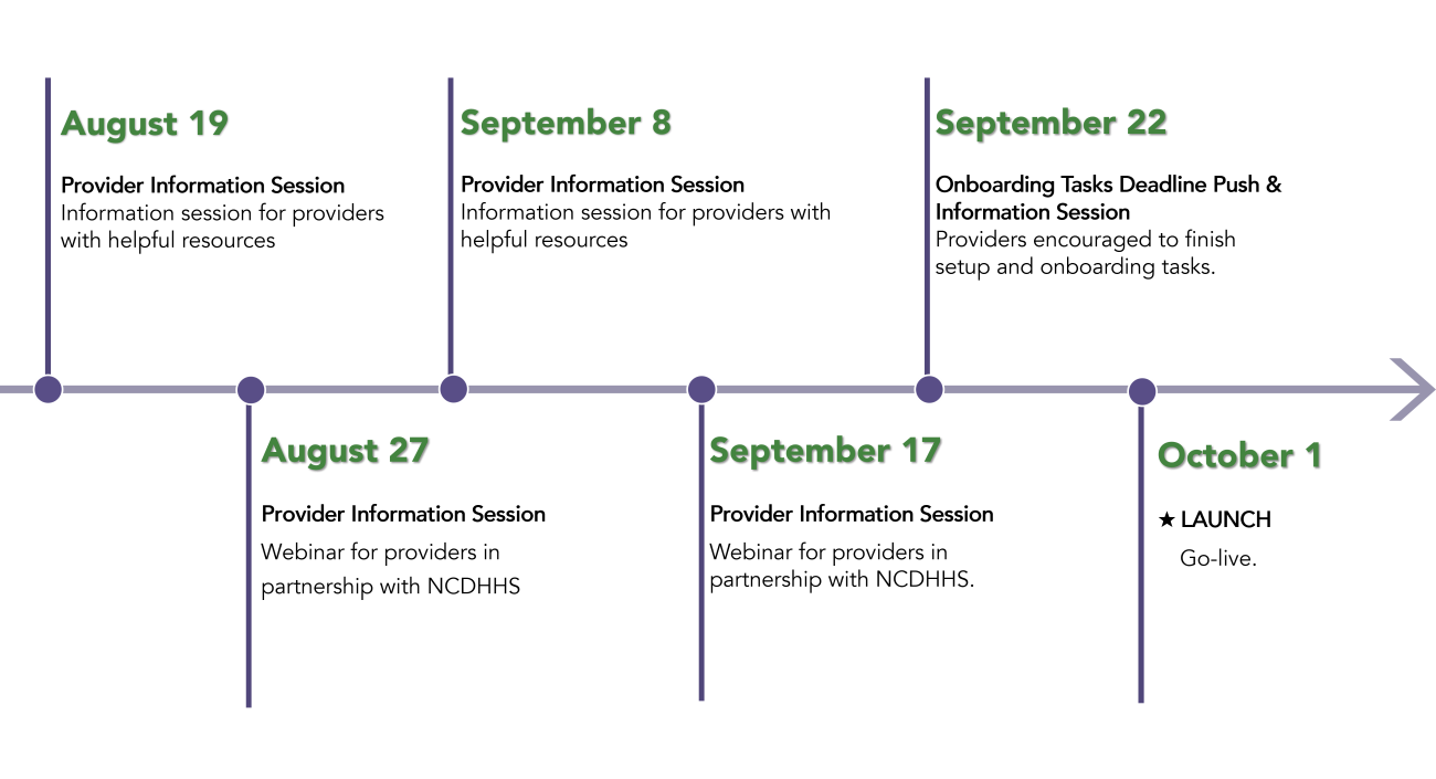 A picture timeline of the process of unification in purple color arrows